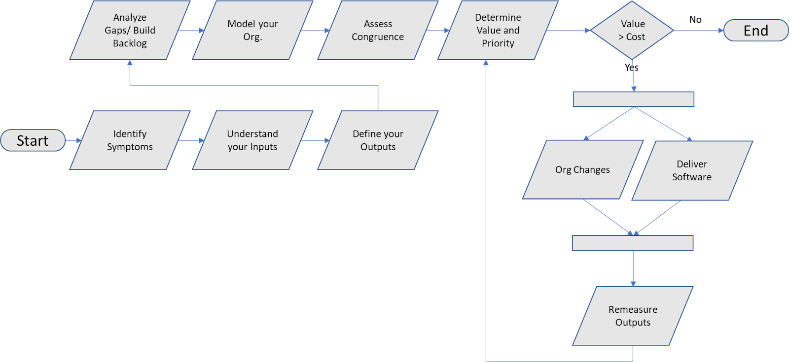 The Agile Congruence framework