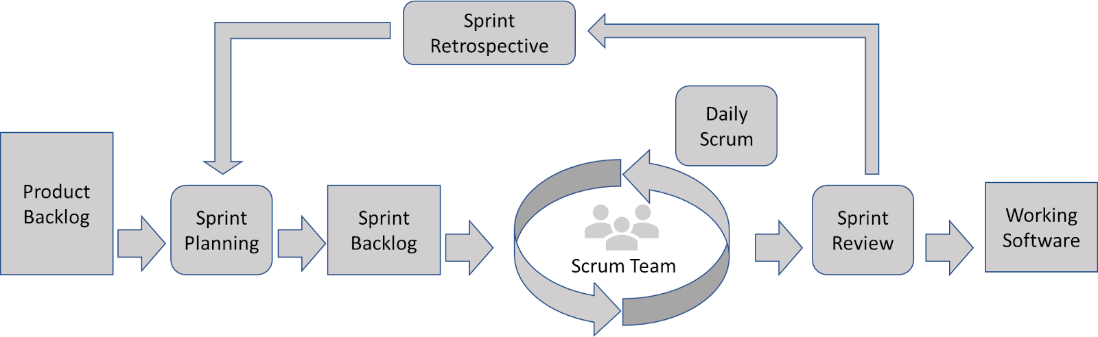 A high level overview of the scrum process