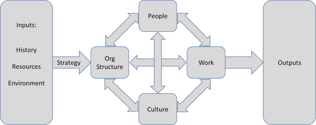 Conway’s Law and Agile Congruence